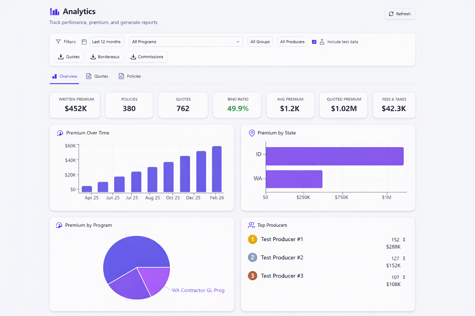 Analytics dashboard with premium charts, bind ratios, and producer rankings