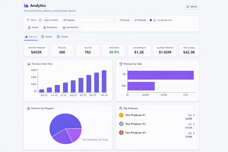 Analytics dashboard with premium charts, bind ratios, and producer rankings